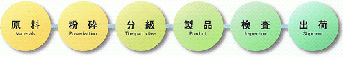 原料→粉砕→分級→検査→出荷